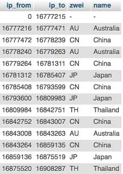 IP-Nummerntabelle mit Ländercodes für die IP-Sperre