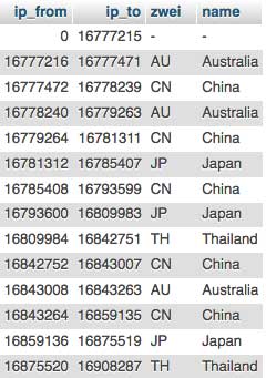 IP-Nummerntabelle mit Ländercodes für die IP-Sperre