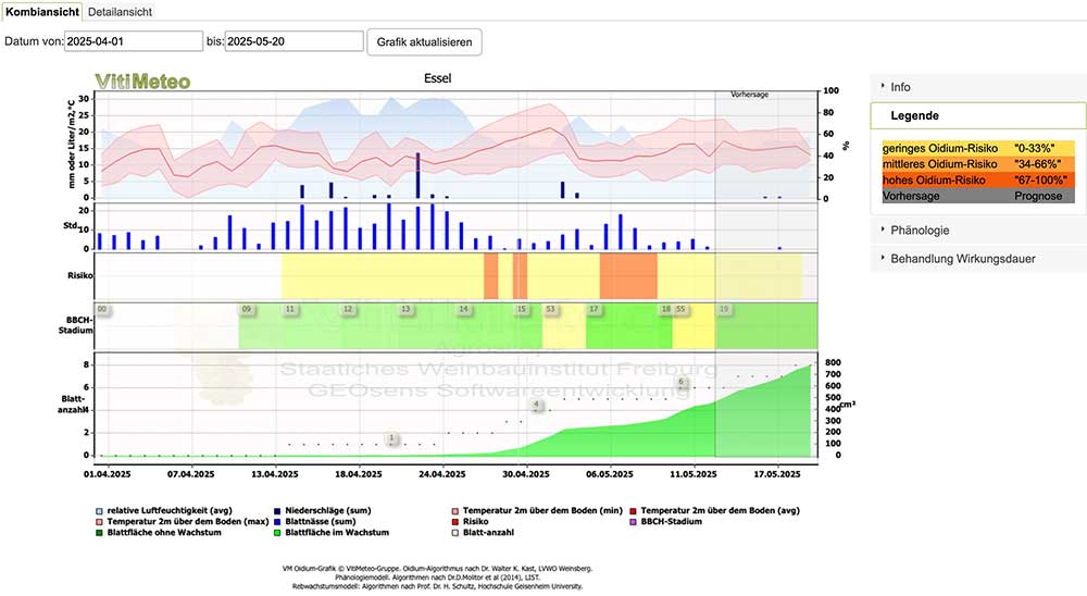 Auswertungsgrafik der Wetterstation für Oidium
