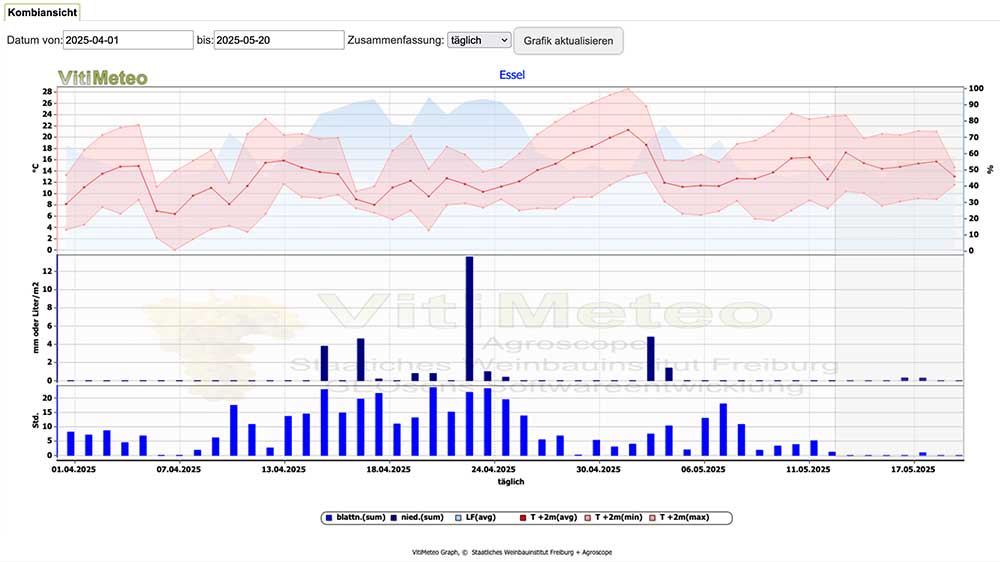Auswertung der Wettersstation: Wetterdaten mit Prognose
